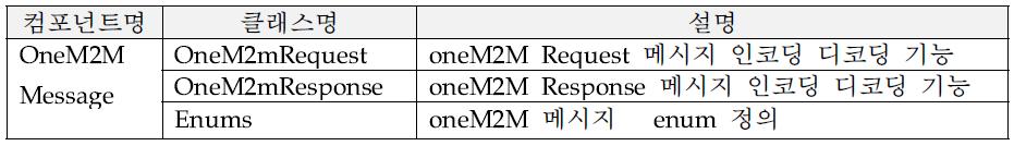 net.herit.iot.message.onem2m 패키지 컴포넌트 구성