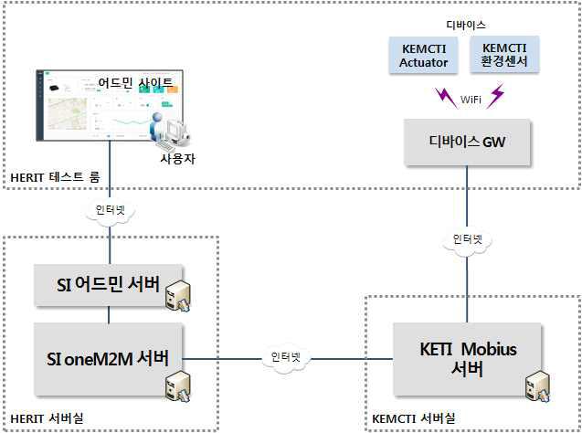 KETI Mobius 연동 시험 환경