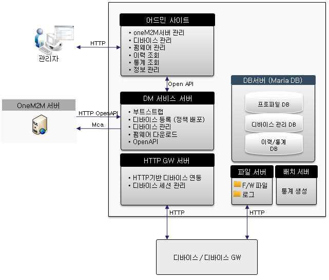 DM서버 소프트웨어 구성도