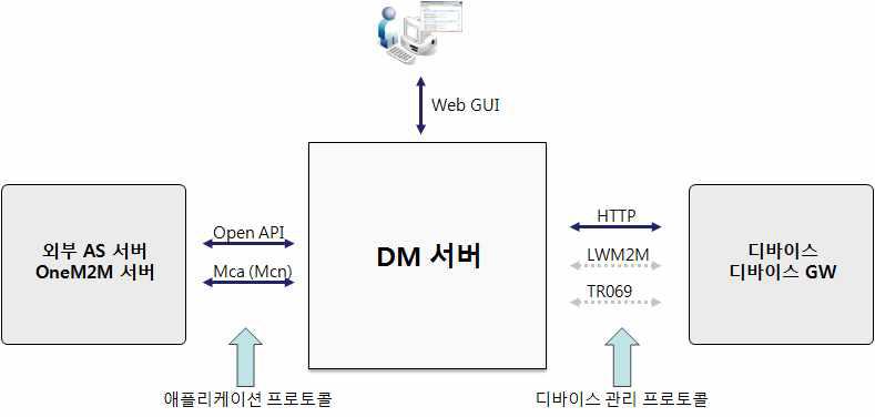 DM서버 연동 구성