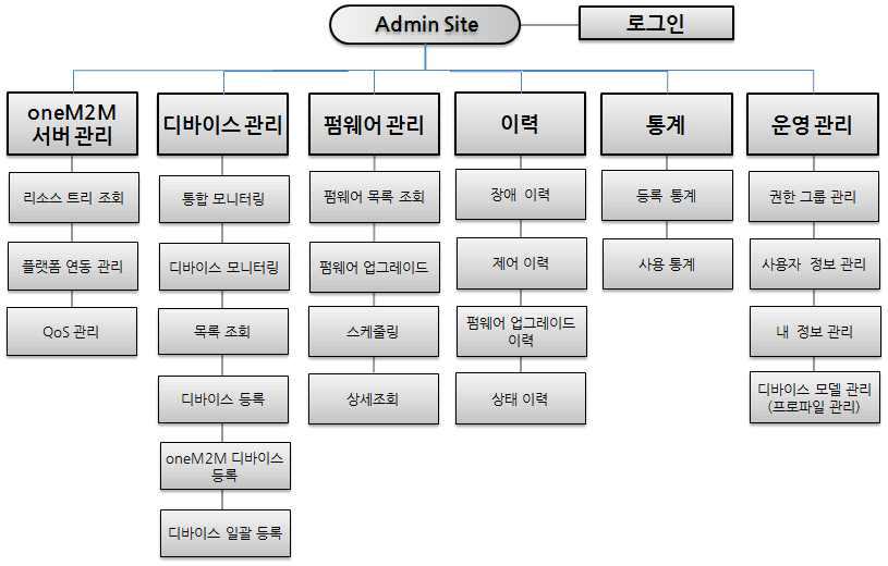 어드민 사이트 구성