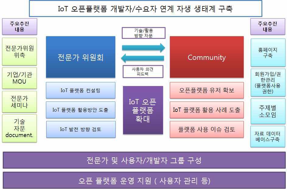 IoT 생태계 구축 전략