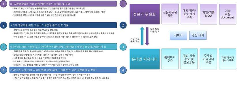 오픈소스 플랫폼 홍보 및 IoT 생태계 기반 조성 방안