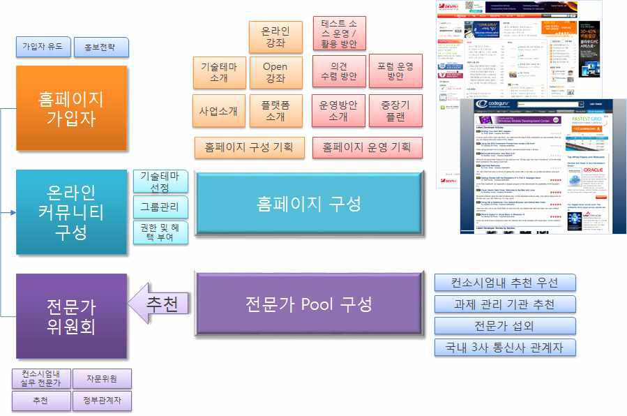 IoT 생태계 구축을 위한 수행 방안 상세