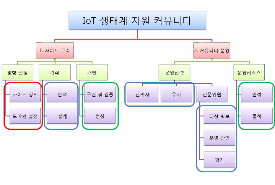 IoT 생태계 지원 커뮤니티 구성 방안