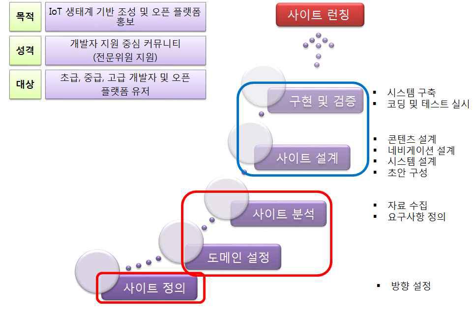 홈페이지(온라인 커뮤니티) 구축 프로세스