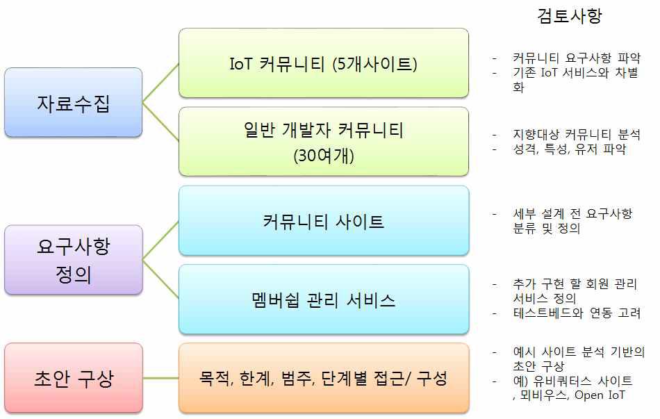 기존 사이트 및 요구 사항 분석