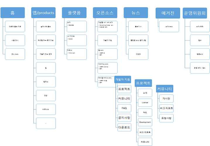 IoT 플랫폼 홍보 및 커뮤니티 구성을 위한 메뉴안