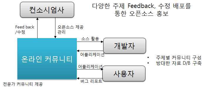 온라인 커뮤니티 사이트를 통한 IoT 생태계 조성