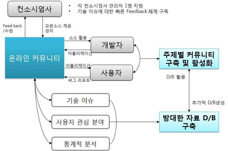 오픈소스 IoT 플랫폼 홍보를 위한 커뮤니티 운영 계획