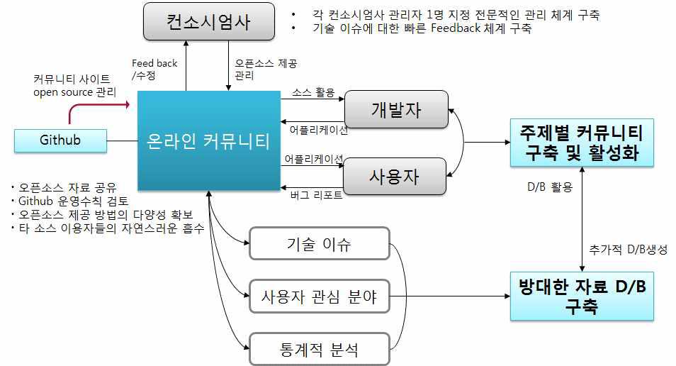 온라인 커뮤니티 사이트를 통한 오픈소스의 배포 방안(2)