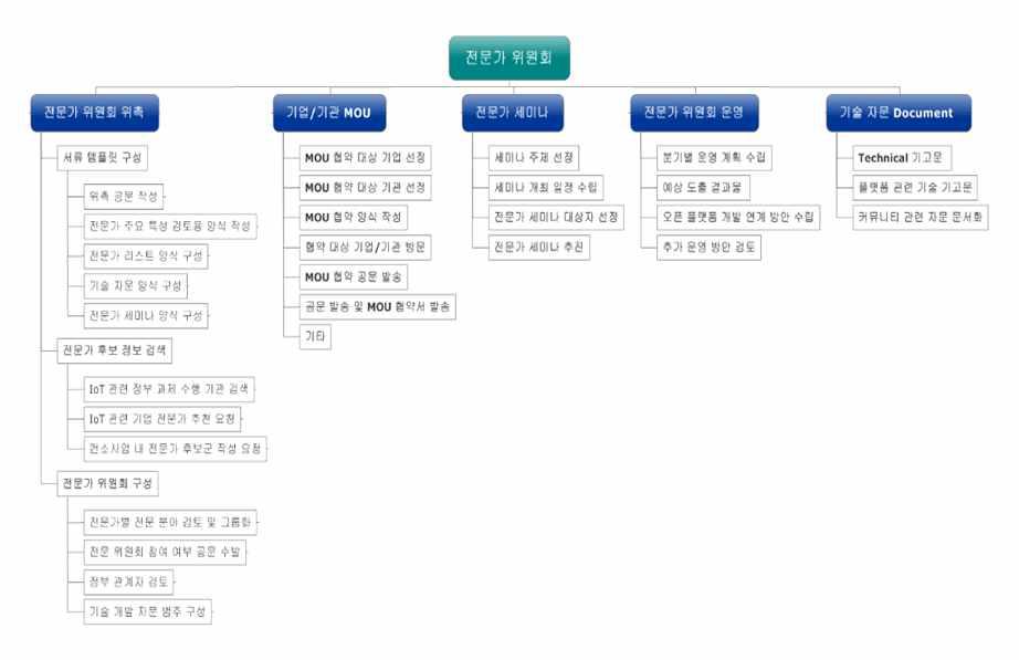 운영위원회 구성 및 운영 전략 개요