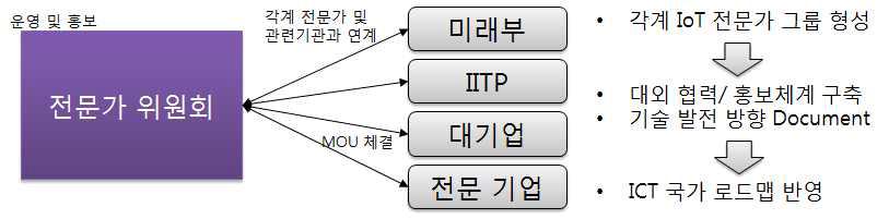 전문가 위원회 운영 전략