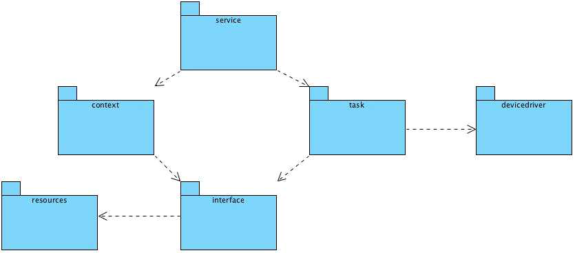 Package Diagram