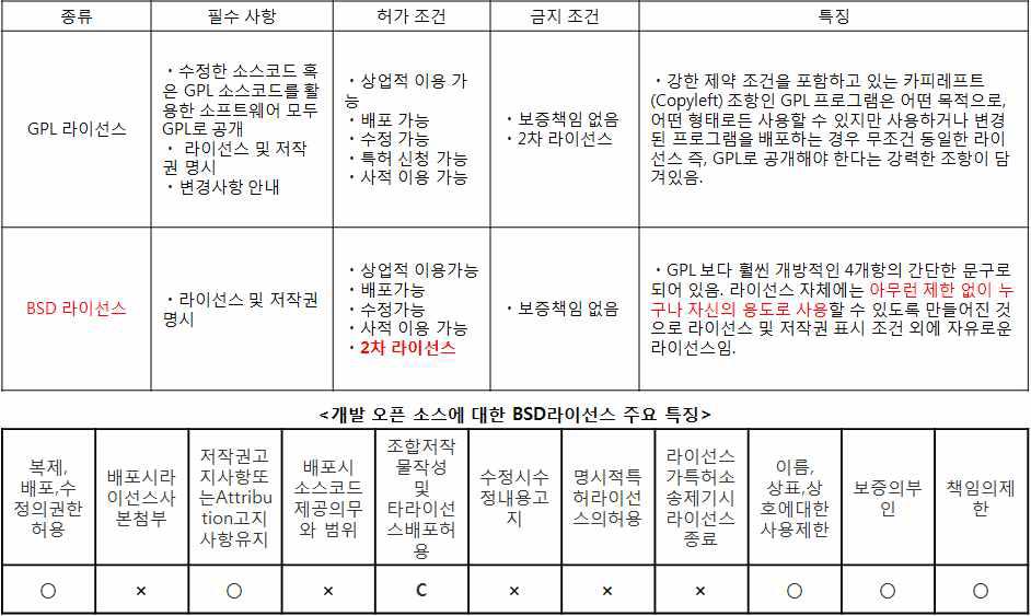 개방형 라이센스 분류 및 설정