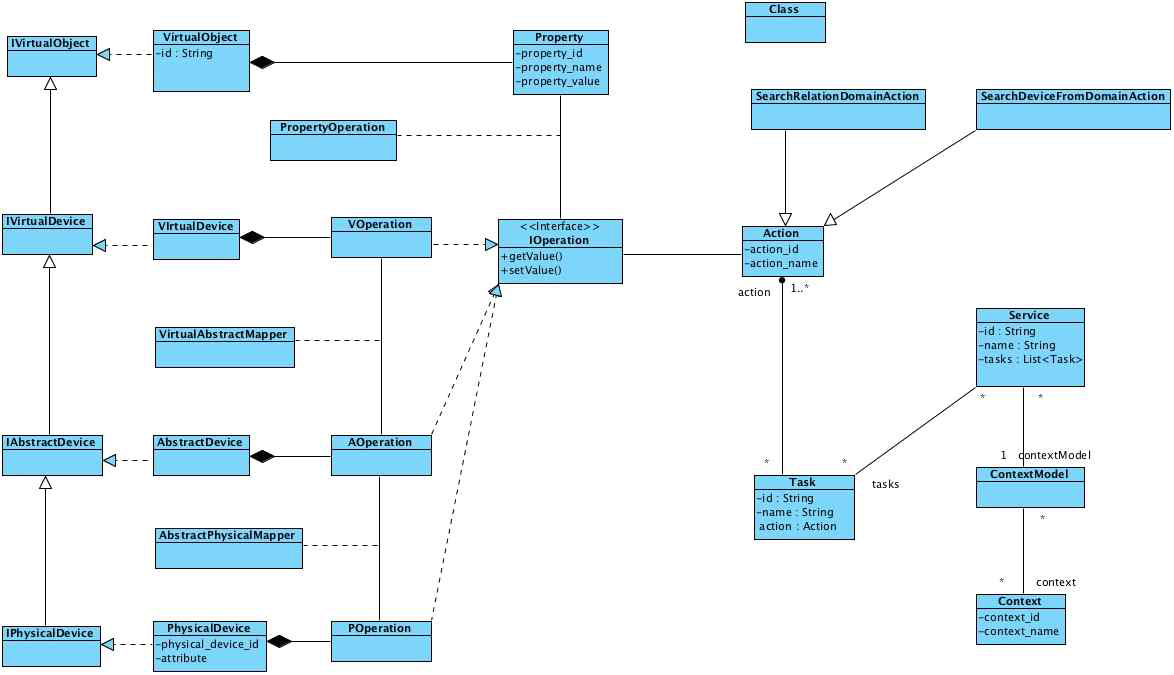 Virtual Object and Operation Resource Class Diagram