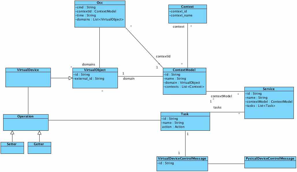 Virtual Object and Context Model Class Diagram