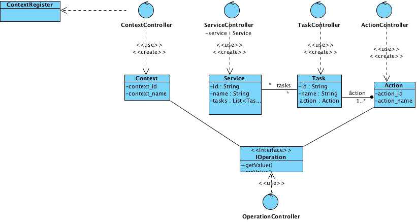 Resource Controller Class Diagram