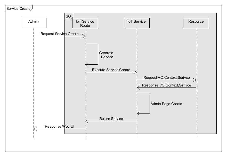 Service Create Sequence Diagram