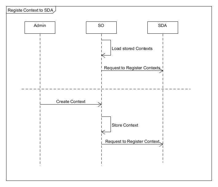 Register Context to SDA Sequence Diagram