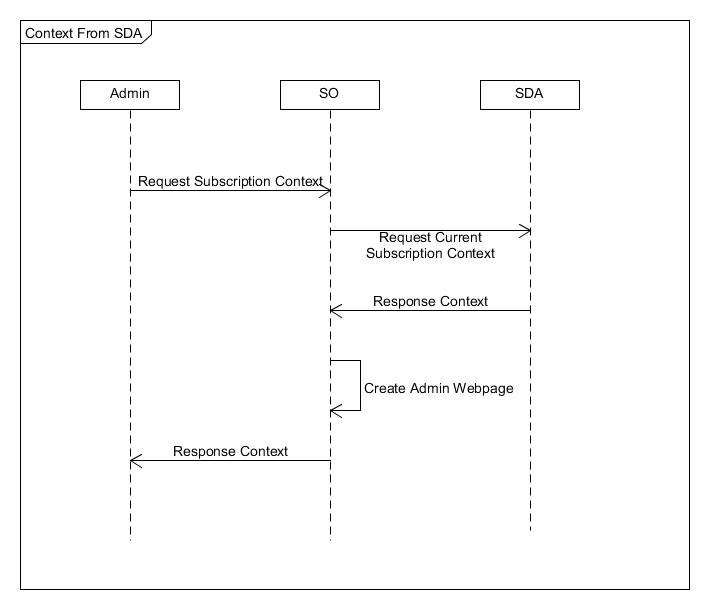 Context From SDA Sequence Diagram