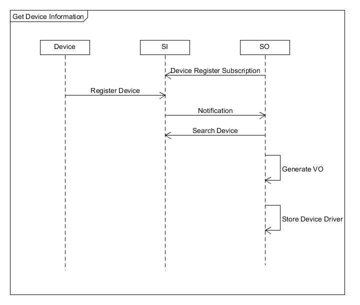 Get Device Information Sequence Diagram