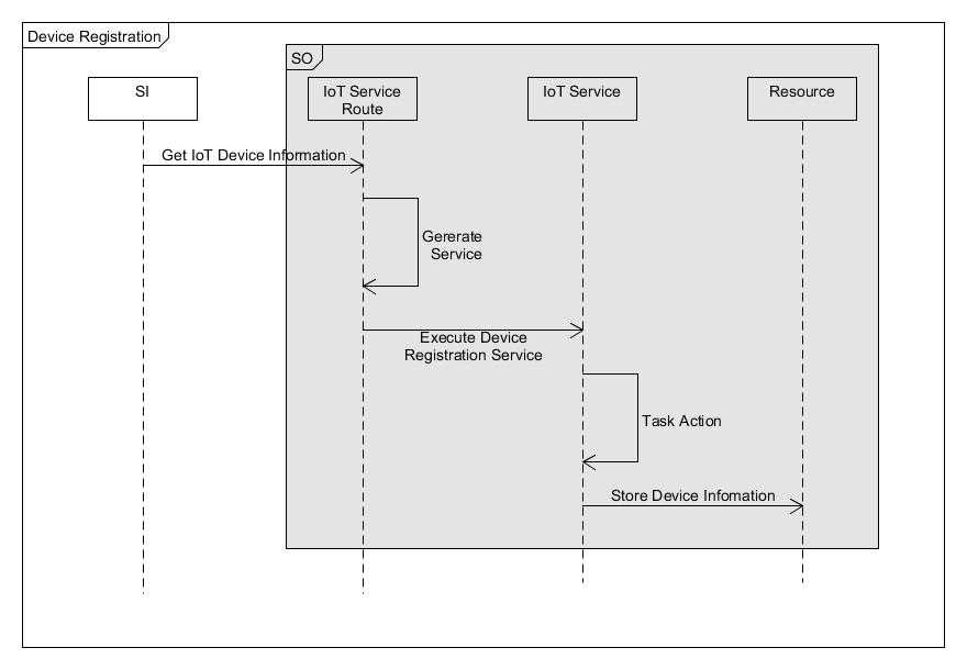 Device Registration Sequence Diagram