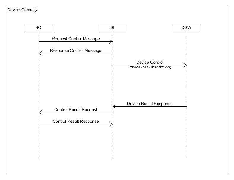 Device Control Sequence Diagram