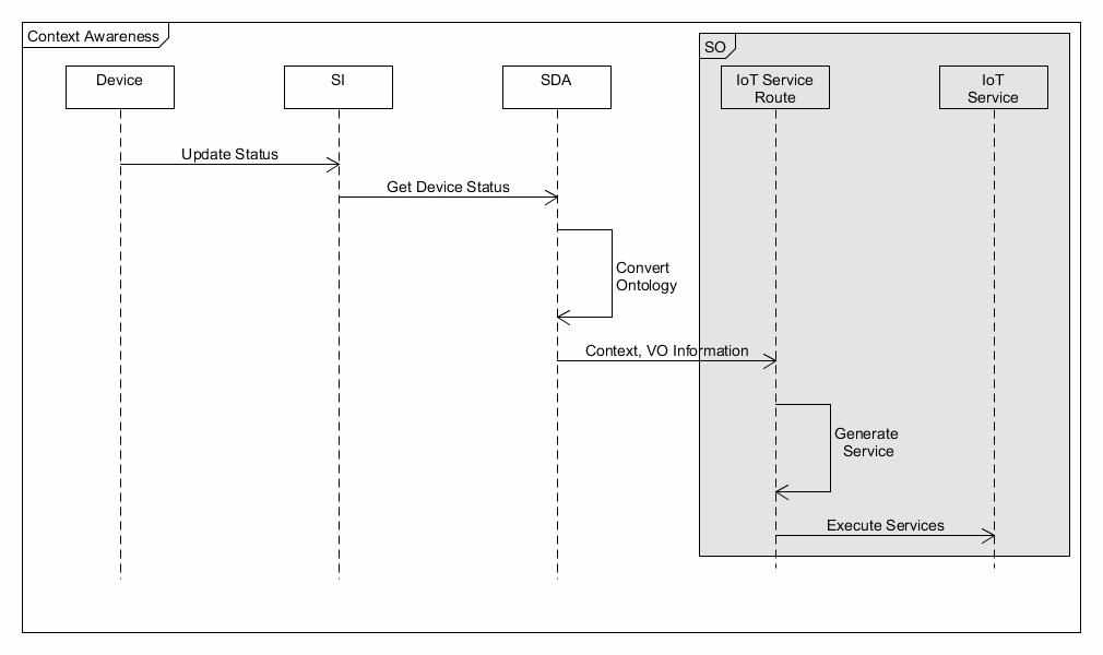 Context Awareness Sequence Diagram