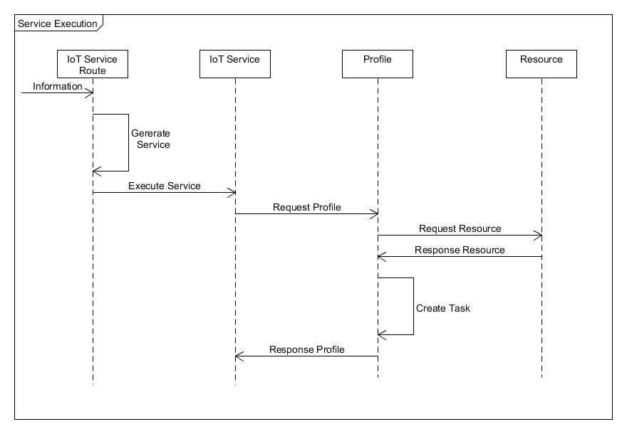 Service Execution Sequence Diagram