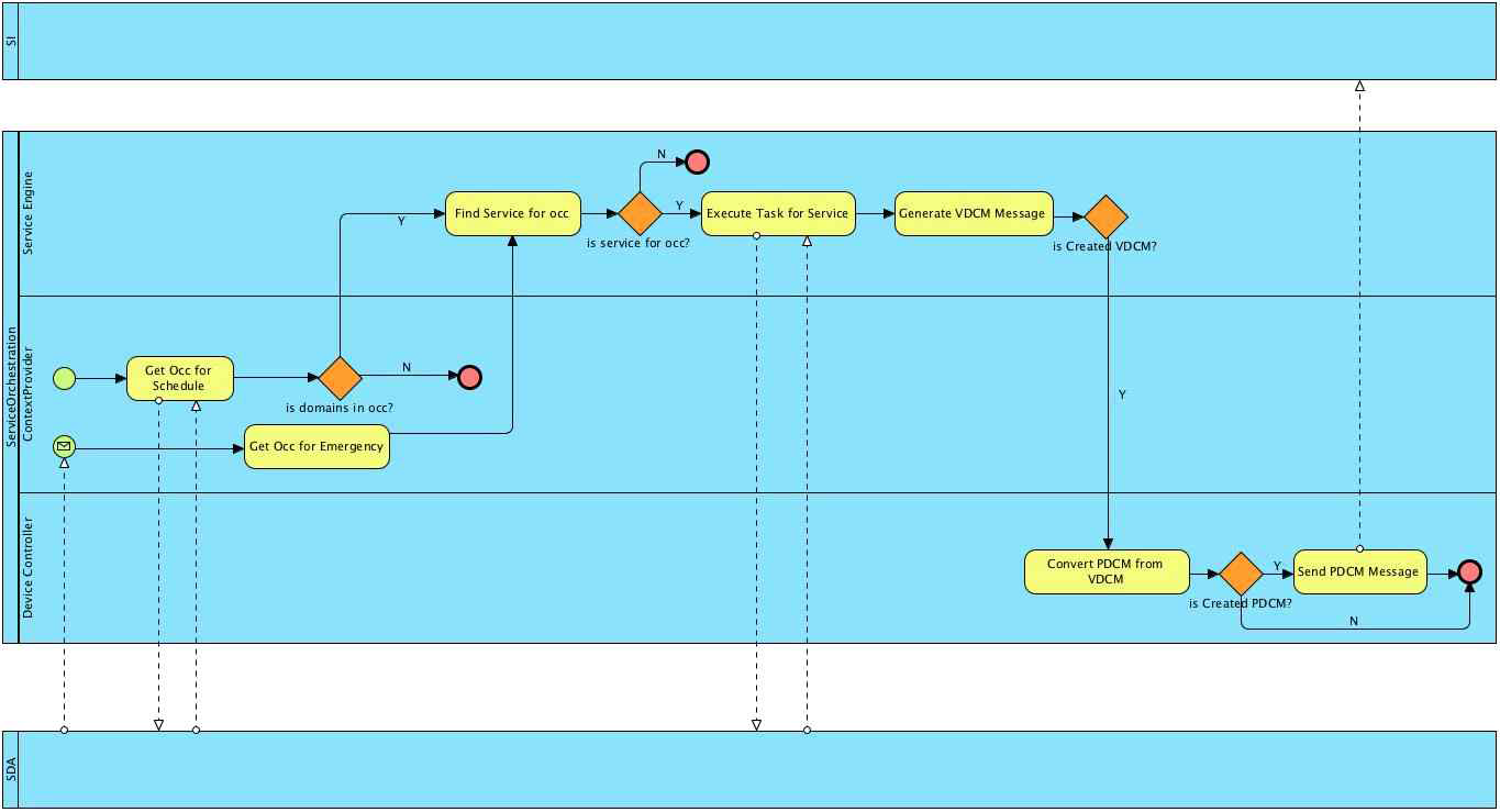 Process View Diagram