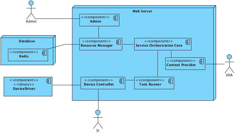 Deployment View Sequence Diagram