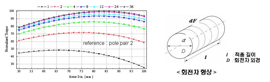 Pole-pair 변화를 고려한 최대 토크를 만족 시키는 회전자 직경 변화