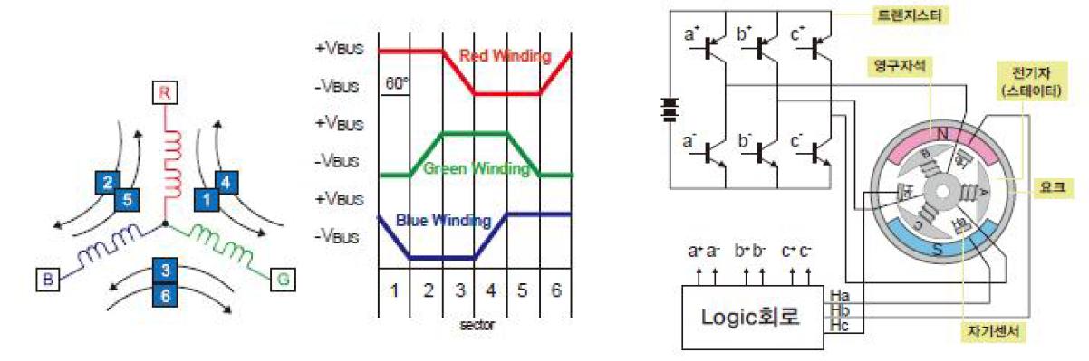 BLDC모터 구동 방법 및 구동 드라이버 구성도