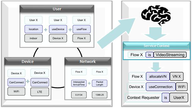 디바이스/ 사용자/ 네트워크 컨텍스트(하위)를 융합하여 상위 컨텍스트 추론