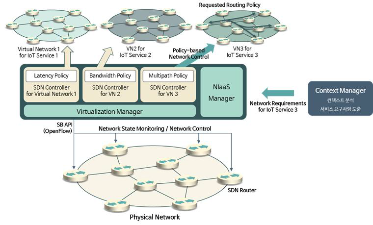 Iot 서비스 지향 네트워크 구성을 위한 NIaaS/ Virtualization Manager 개념도
