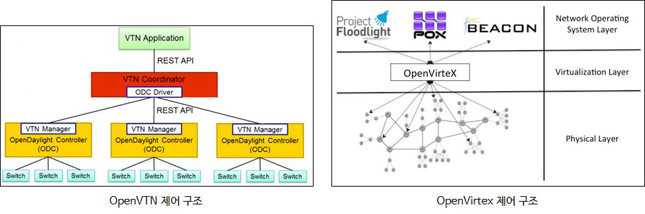 OpenVTN과 OpenVirteX의 제어 구조 비교 분석