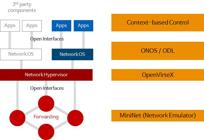 OpenVirteX 기반 네트워크 가상화 계층도