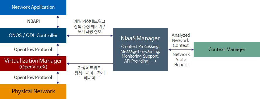 NIaaS 매니저 기반 컨텍스트 매니저와의 협업 구조