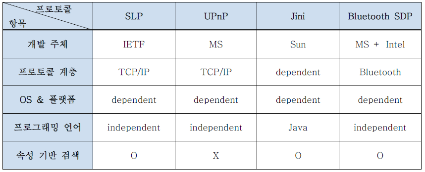 PDN에 적용 가능한 PnP 기반 서비스 발견 프로토콜