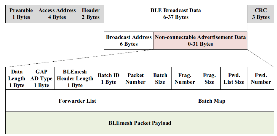제안 방식의 BLE 패킷 구조