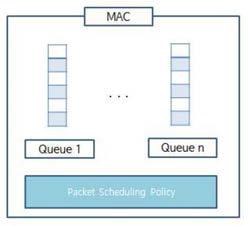 제안 기술의 MAC 계층 스케줄링 구조