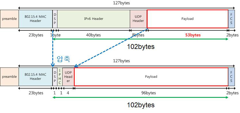 802.15.4 payload에 IPv6 헤더 + UDP 헤더 압축