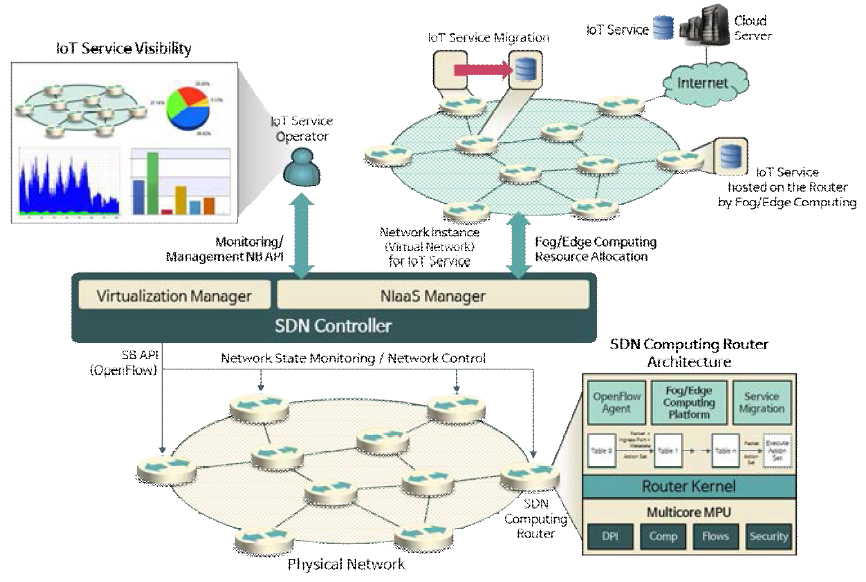 SDN-based NIaas 상 IoT 서비스 Visibility 확보 및 Fog/Edge 컴퓨팅 운용 기법