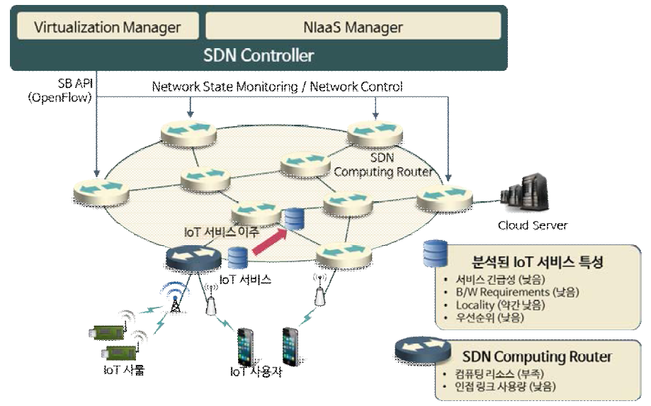 SDN-based IoT 서비스 이주 프로토콜 예시