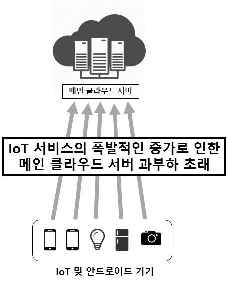 IoT 환경에서의 자원관리 문제