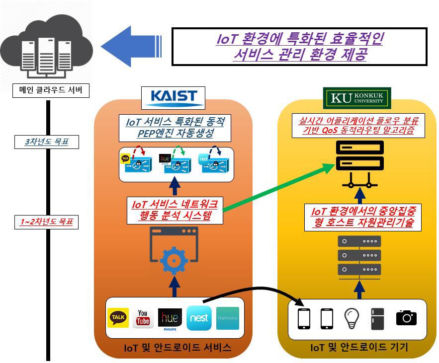 IoT 환경에 특화된 효율적인 서비스 관리 환경 제공