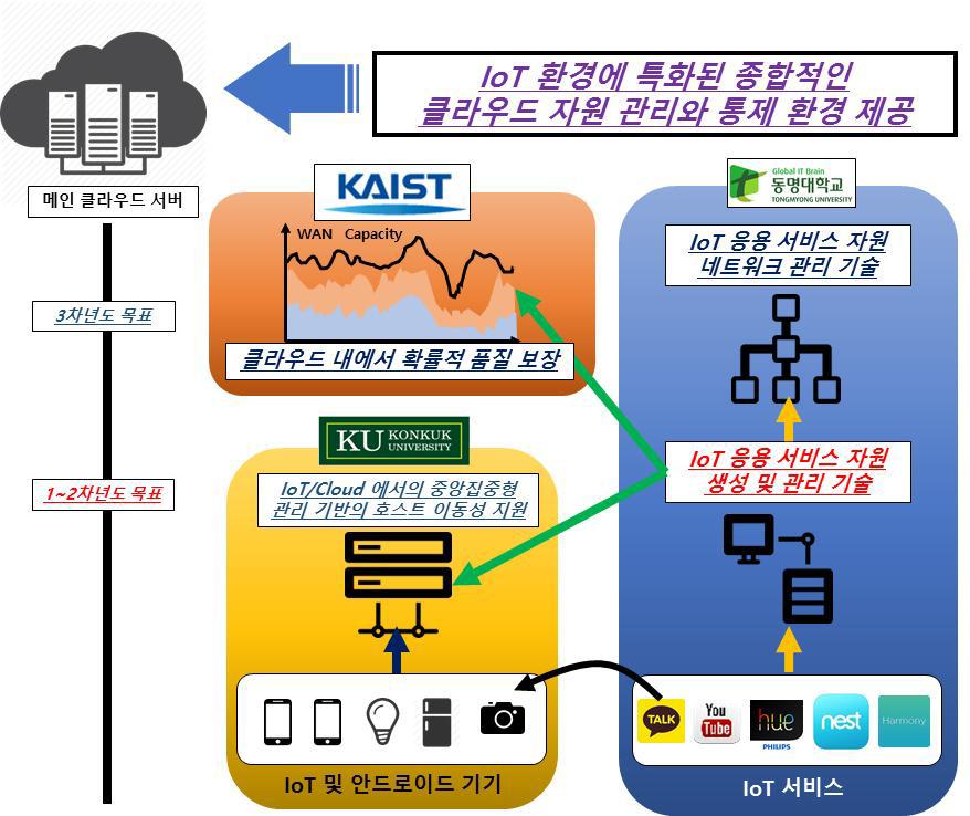 IoT 환경에 특화된 종합적인 클라우드 자원 관리와 통제 환경 제공