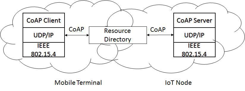 Resource Directory 기반 이동형 IoT 노드 등록 구조