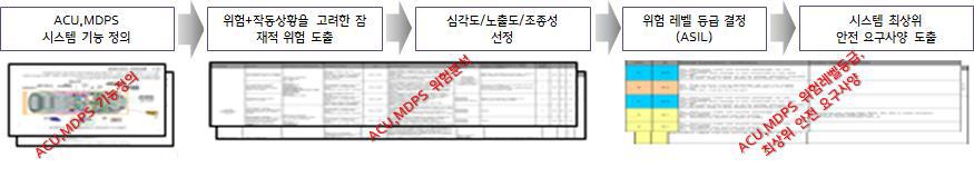 시스템 컨셉 안전 요구사항 개발